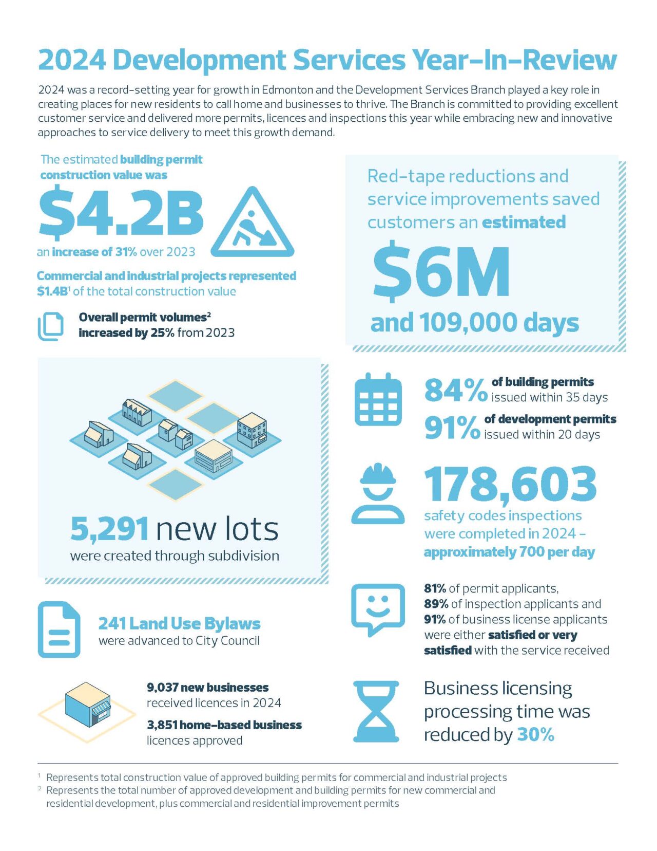 Development Services 2024 General Year-End Results