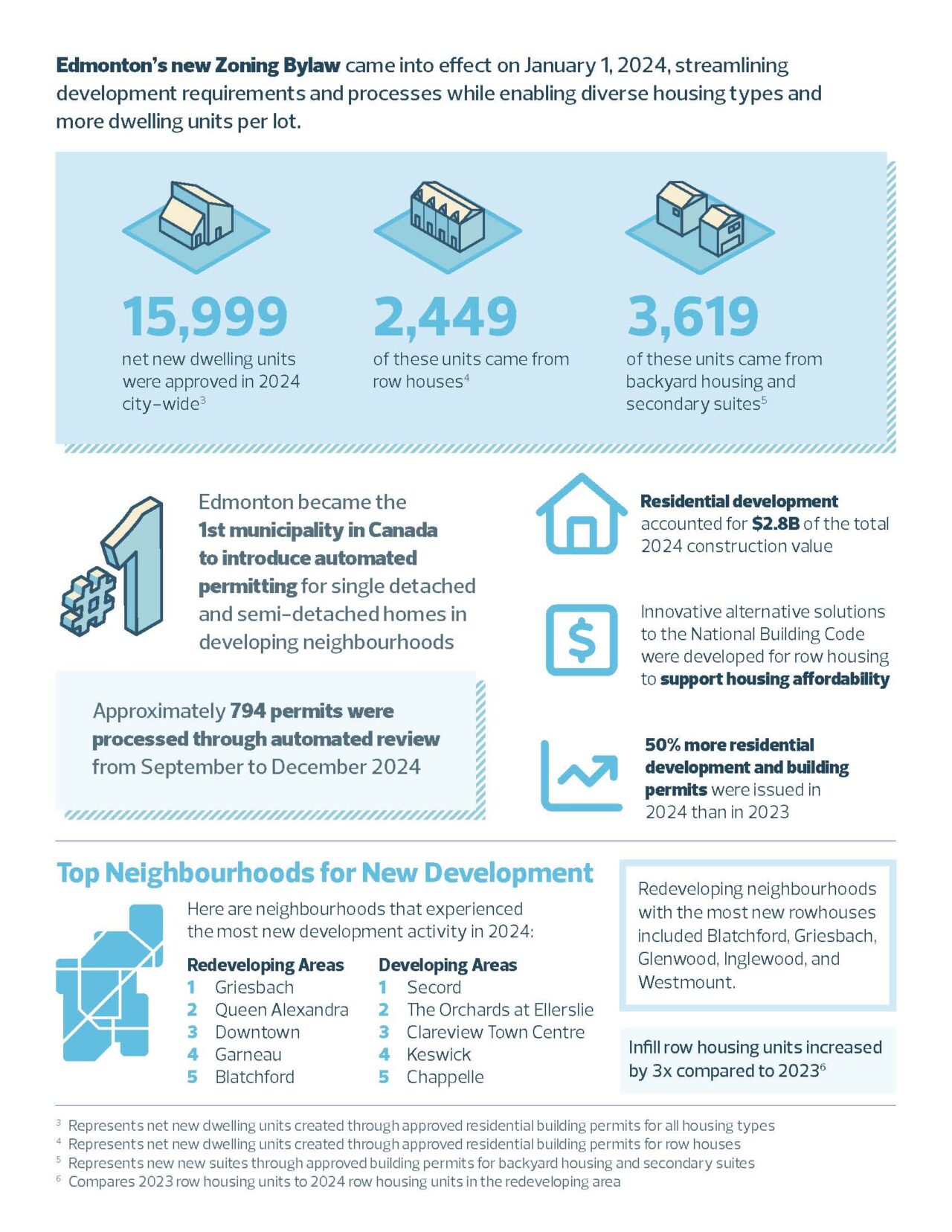 Development Services 2024 Year-End Results (incl. Blatchford)